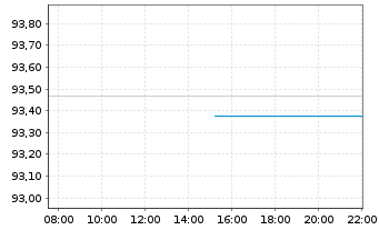 Chart Deutsche Bahn Finance GmbH Med.Term Notes 2020(29) - Intraday
