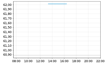 Chart Rum&auml;nien DL-Med.-Term Nts 2020(51)Reg.S - Intraday