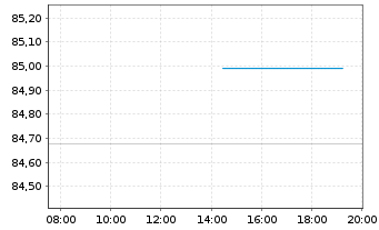 Chart Volkswagen Intl Finance N.V. EO-Notes 2020(32) - Intraday