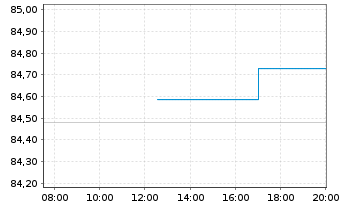 Chart Fresenius SE & Co. KGaA MTN v.2020(2032/2033) - Intraday