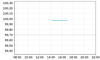 Chart Stora Enso Oyj EO-Medium-Term Nts 2020(20/30) - Intraday