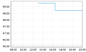 Chart WisdomTree Energy Enhanced - EUR Daily Hedged - Intraday