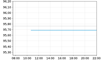 Chart EnBW International Finance BV EO-MTN. 2021(27/28) - Intraday
