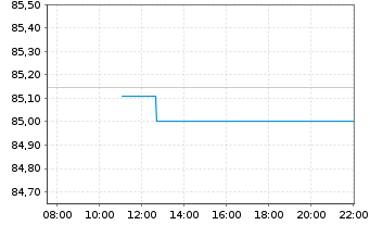 Chart Goldman Sachs Group Inc., The EO-MTN. 2021(32/33) - Intraday