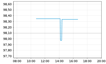 Chart Fraport AG Ffm.Airport.Ser.AG IHS v.2021 (27/28) - Intraday