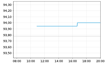 Chart Fresenius Finance Ireland PLC EO-MTN. 2021(28/28) - Intraday