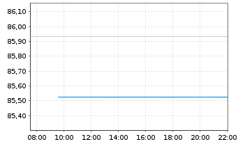 Chart E.ON SE Medium Term Notes v.21(32/32) - Intraday