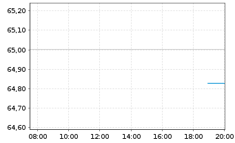 Chart Rum&auml;nien EO-Med.-Term Nts 2021(41)Reg.S - Intraday