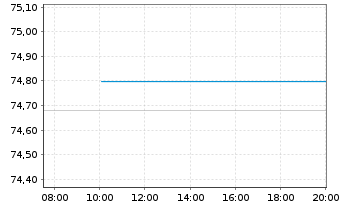 Chart Deutsche Bahn Finance GmbH Med.Term Notes 2021(36) - Intraday
