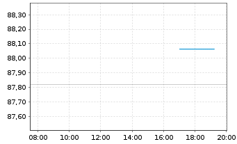 Chart RWE AG Medium Term Notes v.21(31/31) - Intraday
