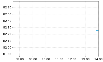Chart SparkChange Physical Carbon EUA ETC - Intraday