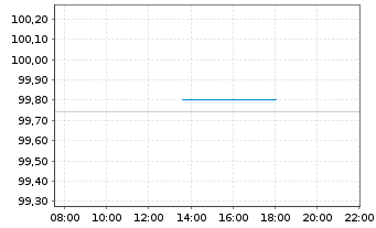 Chart Deutsche Lufthansa AG MTN v.2021(2029/2029) - Intraday