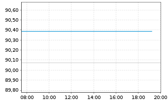 Chart Rum&auml;nien EO-Med.-Term Nts 2021(30)Reg.S - Intraday
