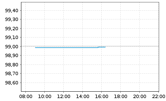 Chart VOLKSW. FINANCIAL SERVICES AG Med.T.Nts v.21(27) - Intraday