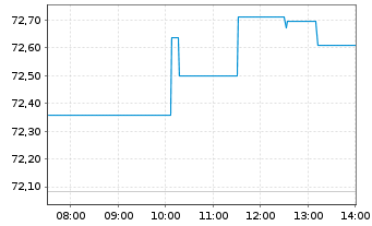 Chart Invesco Digital Markets Plc Bitcoin - Intraday