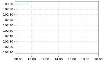 Chart IuteCredit Finance S.a.r.l. EO-Bonds 2021(21/26) - Intraday