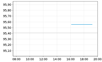 Chart LANXESS AG Medium-Term Nts 2021(27/27) - Intraday