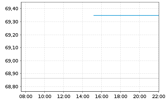 Chart Buenos Aires, Province of... 2021(28-37)Reg.S - Intraday