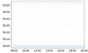 Chart Buenos Aires, Province of... 2021(28-37)Reg.S - Intraday