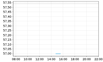 Chart BRANICKS Group AG Anleihe v.2021(2021/2026) - Intraday