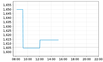 Chart Leverage Shares PLC ETP 11.09.71 Long Nasdaq 100 - Intraday