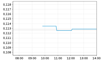 Chart Leverage Shares PLC ETP 11.09.71 Short Nasdaq 100 - Intraday