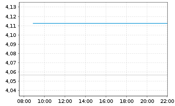 Chart Leverage Shares PLC ETP 11.09.71 Long S&P 500 - Intraday