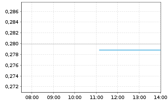 Chart Leverage Shares PLC ETP 09.11.71 -5x S&P500 Index - Intraday