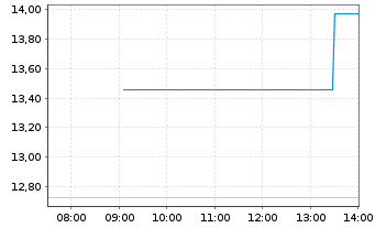 Chart Leverage Shares PLC ETP 09.11.71 3x Goldm.Str. - Intraday