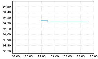 Chart RWE AG Medium Term Notes v.21(28/28) - Intraday
