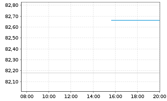 Chart RWE AG Medium Term Notes v.21(33/33) - Intraday