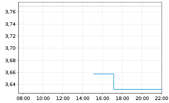 Chart WisdomTree Multi Ass.Iss.PLC STOXX 600 Oil - Intraday