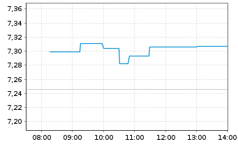 Chart Fidelity Exchange Traded Prod. OE ETP 22(22/unl.) - Intraday