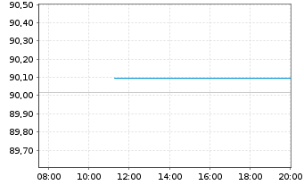 Chart Bank of Nova Scotia, The -T.Mortg.Cov.Bds 22(30) - Intraday