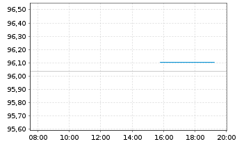 Chart VOLKSW. FINANCIAL SERVICES AG Med.T.Nts v.22(28) - Intraday