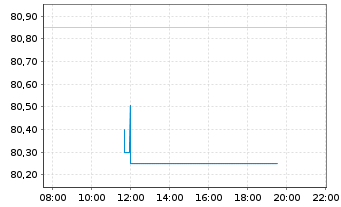 Chart Siemens Finan.maatschappij NV EO-MTN. 2022(34/35) - Intraday
