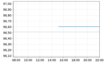 Chart BMW Finance N.V. EO-Medium-Term Notes 2022(28) - Intraday