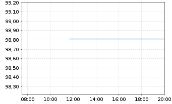 Chart Polen, Republik EO-Medium-Term Notes 2022(32) - Intraday