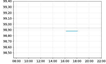 Chart Nestl&eacute; Finance Intl Ltd. EO-Med.T.Nts 2022(27/27) - Intraday