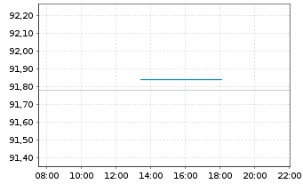 Chart Nestl&eacute; Finance Intl Ltd. EO-Med.T.Nts 2022(30/31) - Intraday