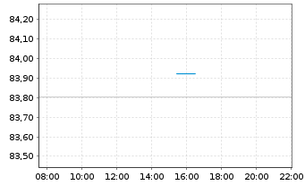 Chart Nestl&eacute; Finance Intl Ltd. EO-Med.T.Nts 2022(34/35) - Intraday