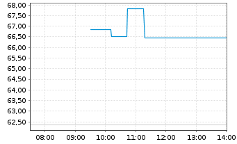 Chart Leverage Shares PLC ETP 17.05.72 3x Long Silver - Intraday