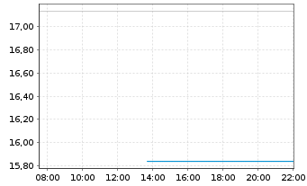 Chart Leverage Shares PLC ETP 17.05.72 3x Long Germany - Intraday