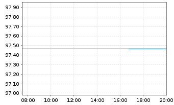 Chart W&uuml;rth Finance International BV EO-MTN. 2022(30/30) - Intraday