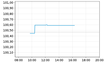 Chart Fresenius SE & Co. KGaA MTN v.2022(2030/2030) - Intraday