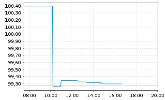 Chart RWE AG Medium Term Notes v.22(30/30) - Intraday