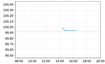 Chart RWE AG Medium Term Notes v.22(26/26) - Intraday