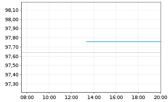 Chart Deutsche Bahn Finance GmbH Med.Term Notes 2022(30) - Intraday