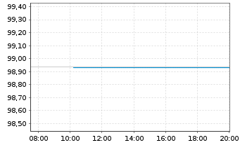 Chart Kreditanst.f.Wiederaufbau Med.Term Nts. v.22(29) - Intraday
