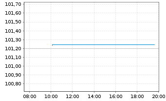 Chart E.ON SE Medium Term Notes v.22(28/28) - Intraday